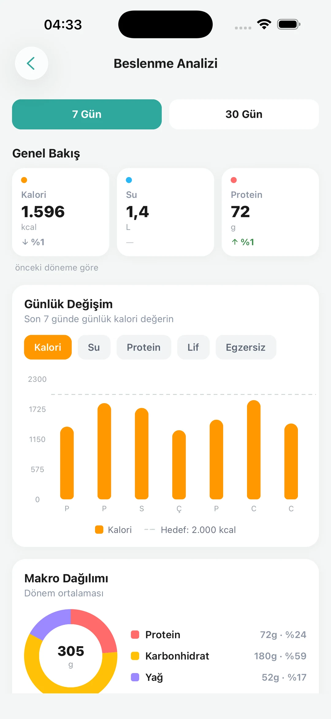 Wonori beslenme analizi ekranı
